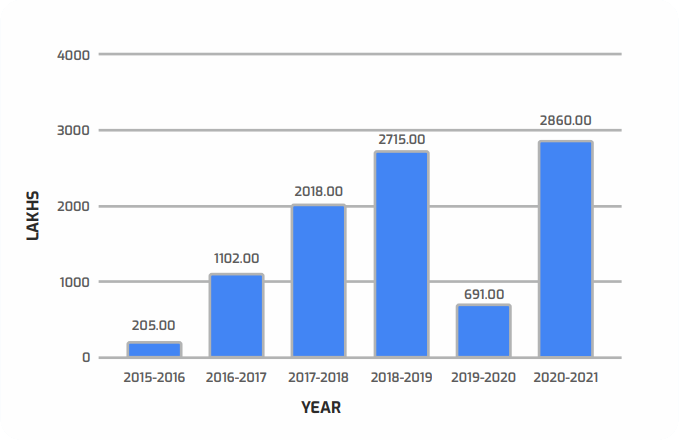 annual Turnover | ASP Infra Projects, Kolhapur